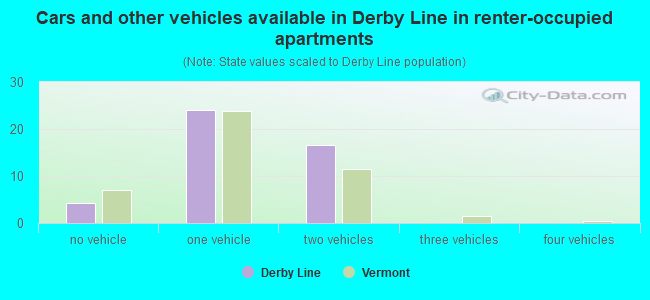 Cars and other vehicles available in Derby Line in renter-occupied apartments