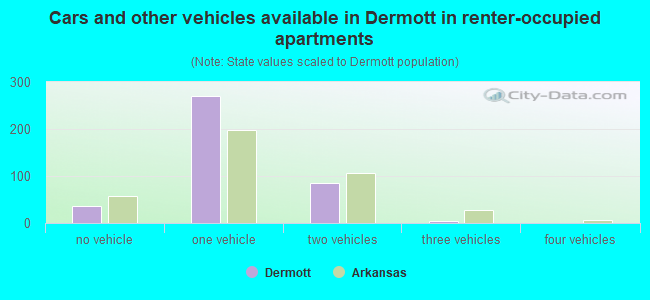 Cars and other vehicles available in Dermott in renter-occupied apartments