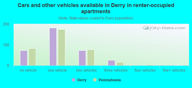 Cars and other vehicles available in Derry in renter-occupied apartments