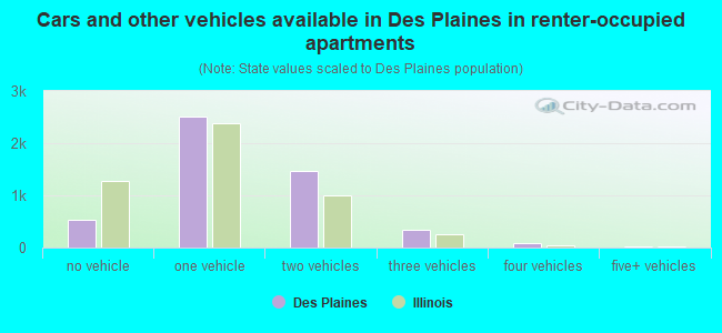 Cars and other vehicles available in Des Plaines in renter-occupied apartments