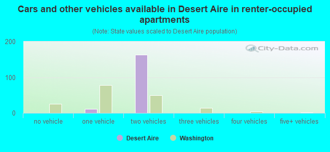 Cars and other vehicles available in Desert Aire in renter-occupied apartments