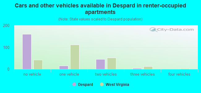 Cars and other vehicles available in Despard in renter-occupied apartments