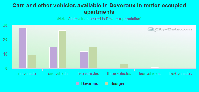 Cars and other vehicles available in Devereux in renter-occupied apartments