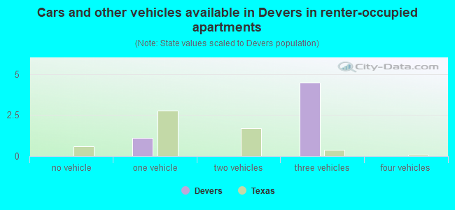 Cars and other vehicles available in Devers in renter-occupied apartments