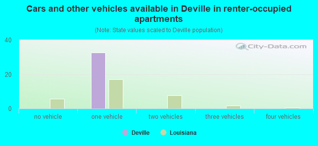 Cars and other vehicles available in Deville in renter-occupied apartments