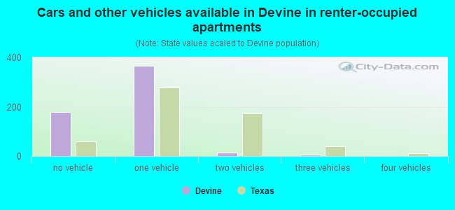 Cars and other vehicles available in Devine in renter-occupied apartments