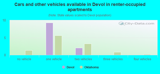 Cars and other vehicles available in Devol in renter-occupied apartments