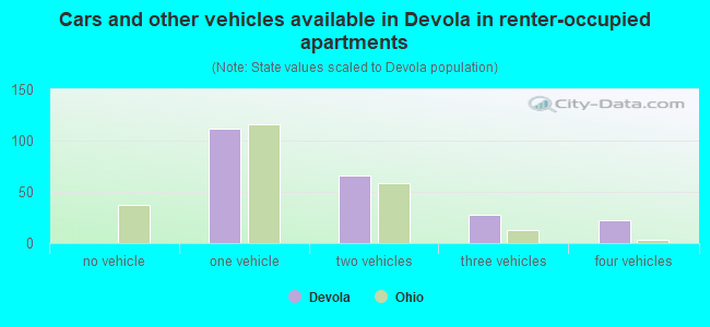 Cars and other vehicles available in Devola in renter-occupied apartments