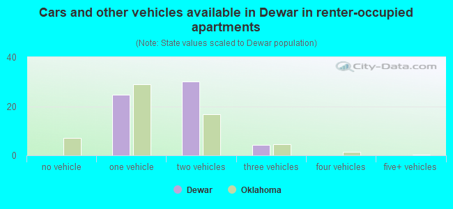 Cars and other vehicles available in Dewar in renter-occupied apartments