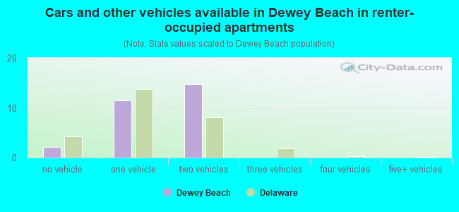Cars and other vehicles available in Dewey Beach in renter-occupied apartments