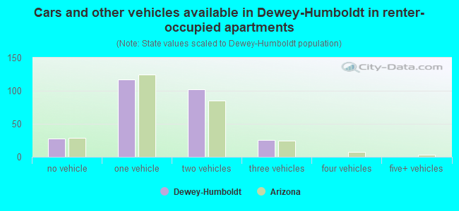 Cars and other vehicles available in Dewey-Humboldt in renter-occupied apartments