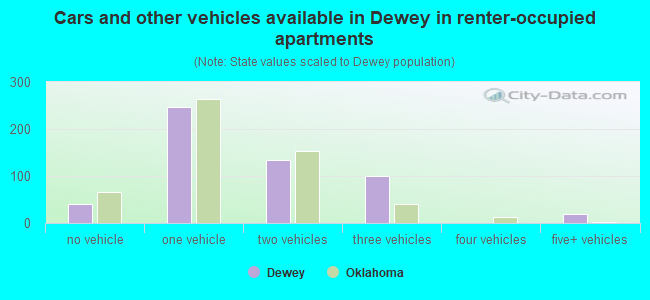 Cars and other vehicles available in Dewey in renter-occupied apartments