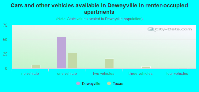 Cars and other vehicles available in Deweyville in renter-occupied apartments