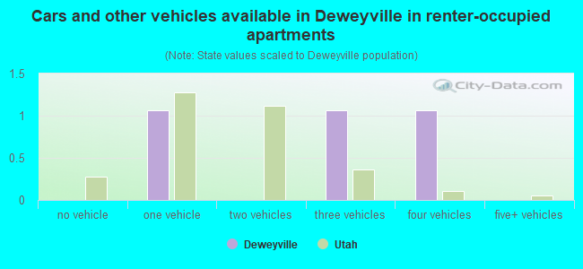 Cars and other vehicles available in Deweyville in renter-occupied apartments