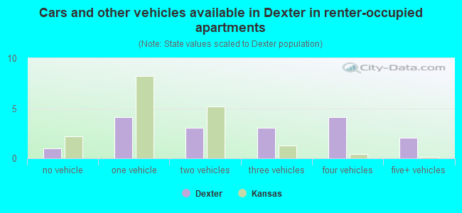 Cars and other vehicles available in Dexter in renter-occupied apartments