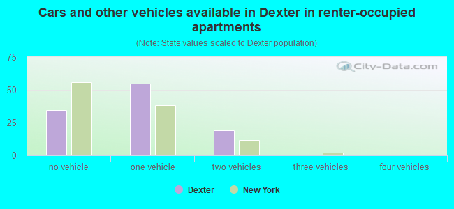 Cars and other vehicles available in Dexter in renter-occupied apartments