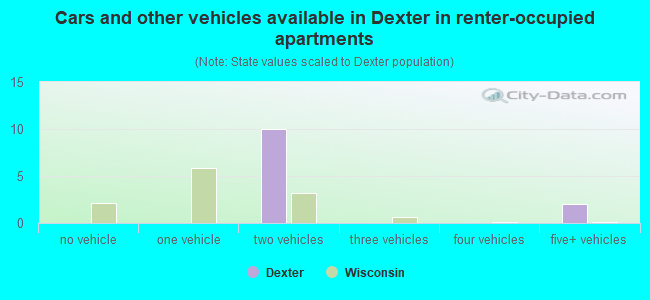 Cars and other vehicles available in Dexter in renter-occupied apartments