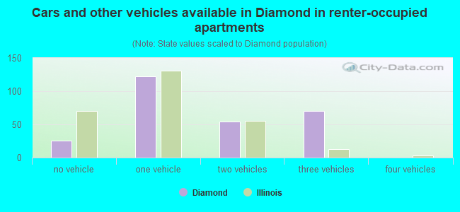 Cars and other vehicles available in Diamond in renter-occupied apartments