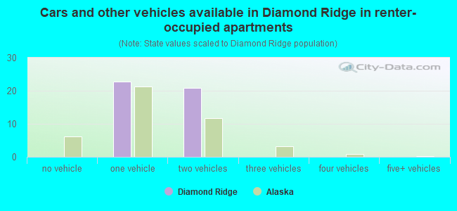 Cars and other vehicles available in Diamond Ridge in renter-occupied apartments