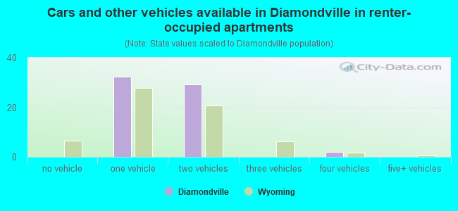 Cars and other vehicles available in Diamondville in renter-occupied apartments