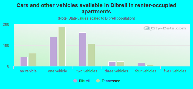 Cars and other vehicles available in Dibrell in renter-occupied apartments