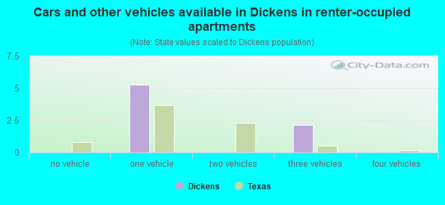 Cars and other vehicles available in Dickens in renter-occupied apartments