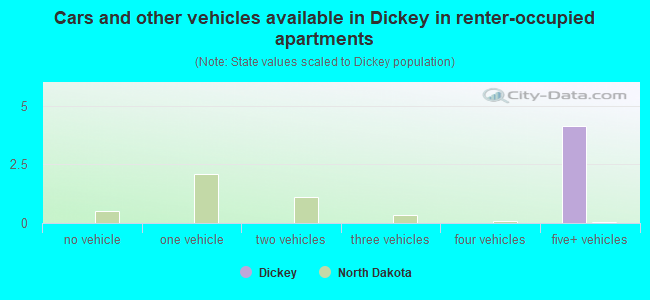 Cars and other vehicles available in Dickey in renter-occupied apartments