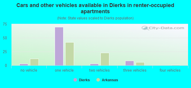 Cars and other vehicles available in Dierks in renter-occupied apartments