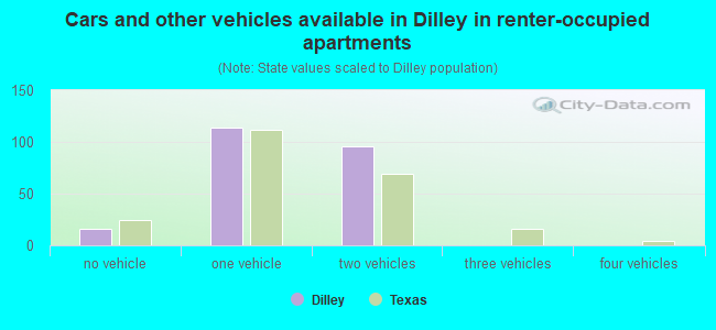 Cars and other vehicles available in Dilley in renter-occupied apartments