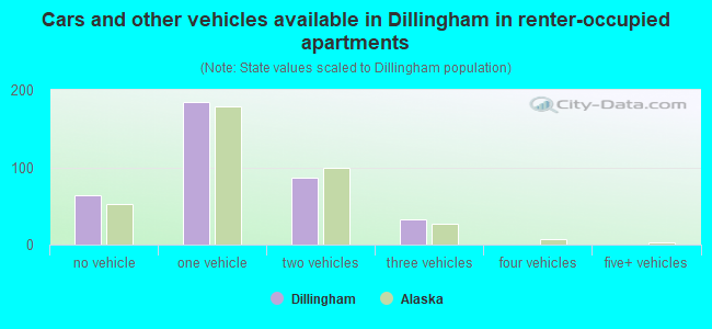 Cars and other vehicles available in Dillingham in renter-occupied apartments