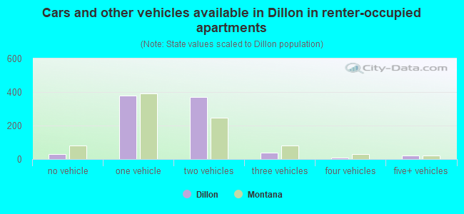 Cars and other vehicles available in Dillon in renter-occupied apartments