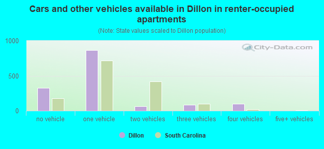 Cars and other vehicles available in Dillon in renter-occupied apartments