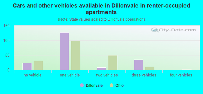 Cars and other vehicles available in Dillonvale in renter-occupied apartments