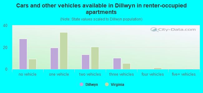 Cars and other vehicles available in Dillwyn in renter-occupied apartments