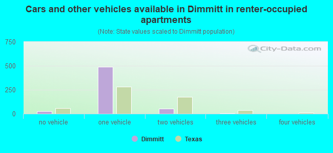 Cars and other vehicles available in Dimmitt in renter-occupied apartments