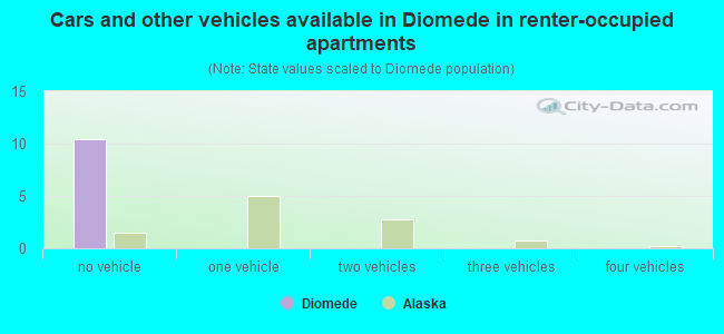 Cars and other vehicles available in Diomede in renter-occupied apartments