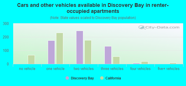 Cars and other vehicles available in Discovery Bay in renter-occupied apartments