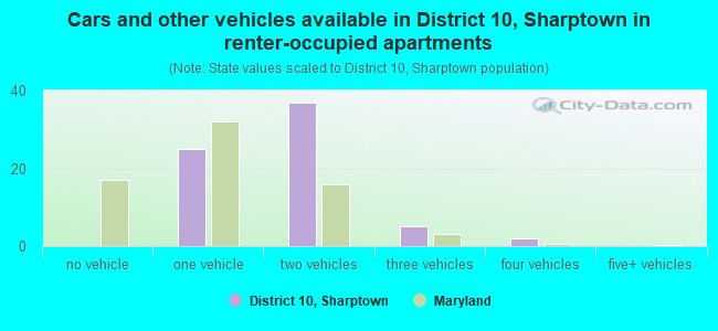 Cars and other vehicles available in District 10, Sharptown in renter-occupied apartments