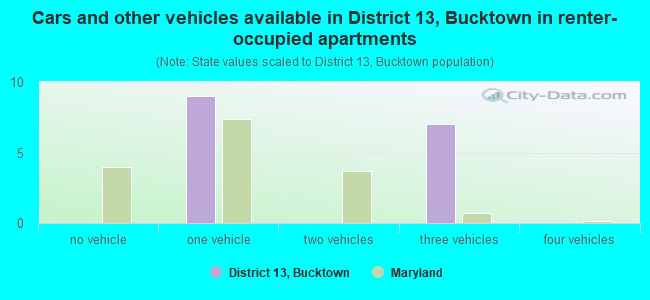 Cars and other vehicles available in District 13, Bucktown in renter-occupied apartments