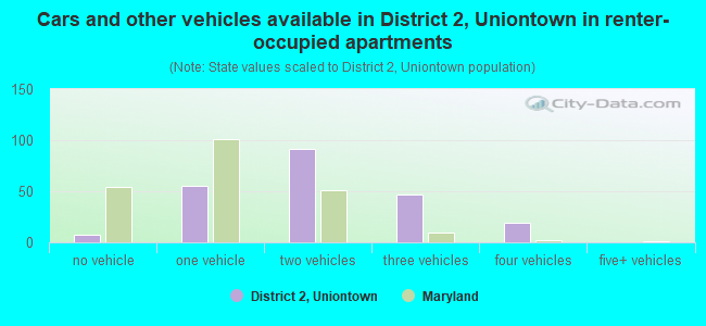 Cars and other vehicles available in District 2, Uniontown in renter-occupied apartments