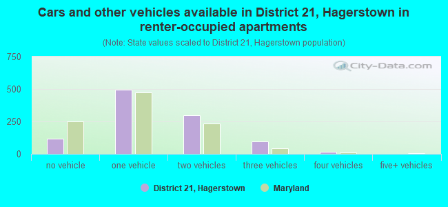 Cars and other vehicles available in District 21, Hagerstown in renter-occupied apartments