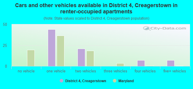Cars and other vehicles available in District 4, Creagerstown in renter-occupied apartments