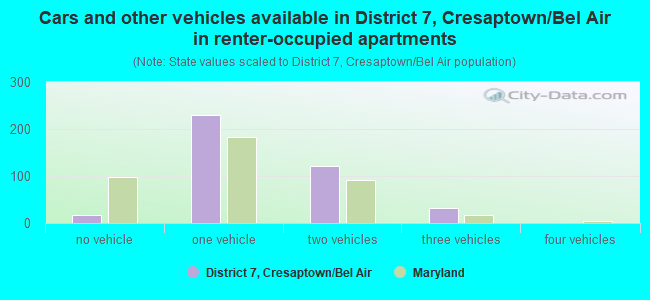 Cars and other vehicles available in District 7, Cresaptown/Bel Air in renter-occupied apartments