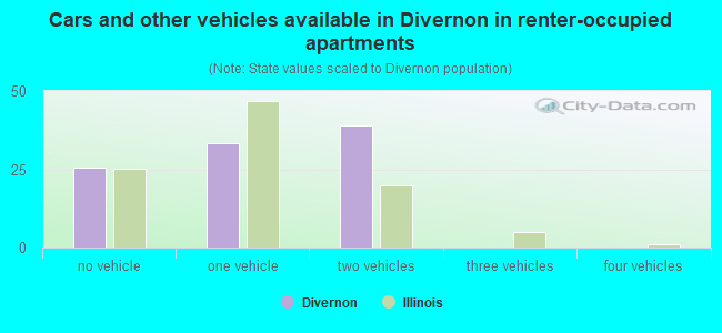 Cars and other vehicles available in Divernon in renter-occupied apartments