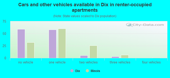 Cars and other vehicles available in Dix in renter-occupied apartments