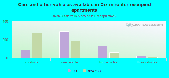Cars and other vehicles available in Dix in renter-occupied apartments