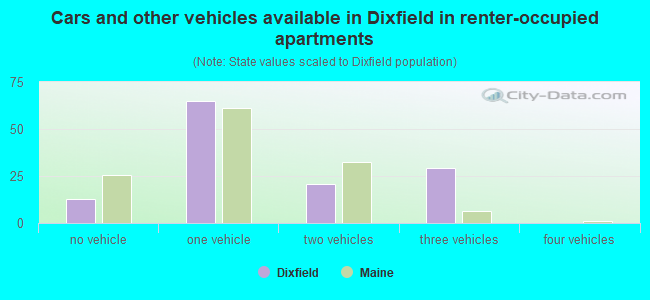 Cars and other vehicles available in Dixfield in renter-occupied apartments