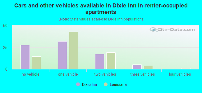 Cars and other vehicles available in Dixie Inn in renter-occupied apartments