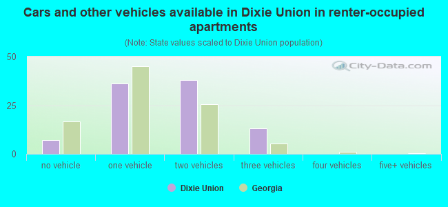 Cars and other vehicles available in Dixie Union in renter-occupied apartments