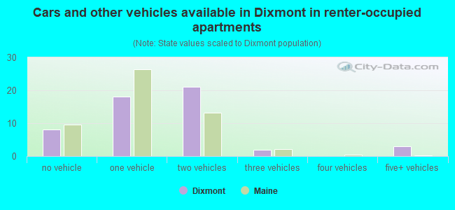 Cars and other vehicles available in Dixmont in renter-occupied apartments